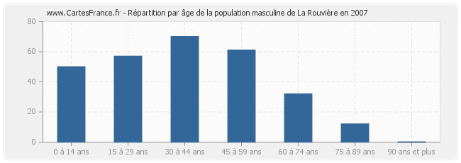 Répartition par âge de la population masculine de La Rouvière en 2007